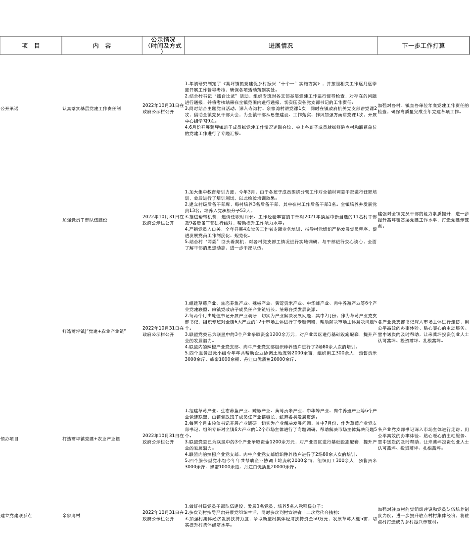 2025十堰市党员领导干部抓基层党建“三个一”情况表（谢霞）_第1页