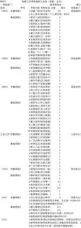 2025党群工作考核指标说明（党委层面）